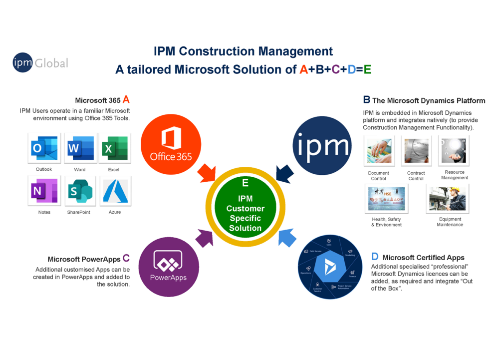 Ipm Configuration IPM A Tailored Microsoft Solution | IPM Construction Management ...